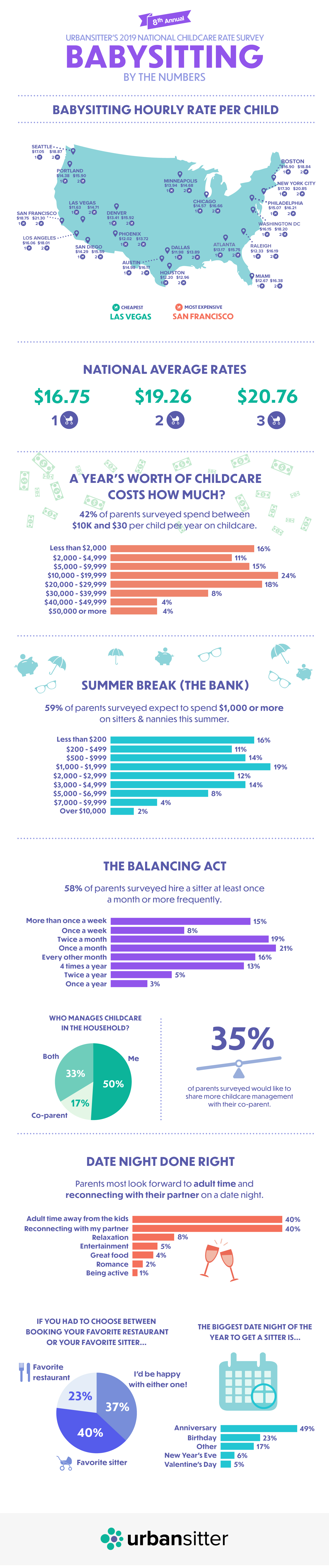 Here S How Much It Costs To Hire A Babysitter In 2019