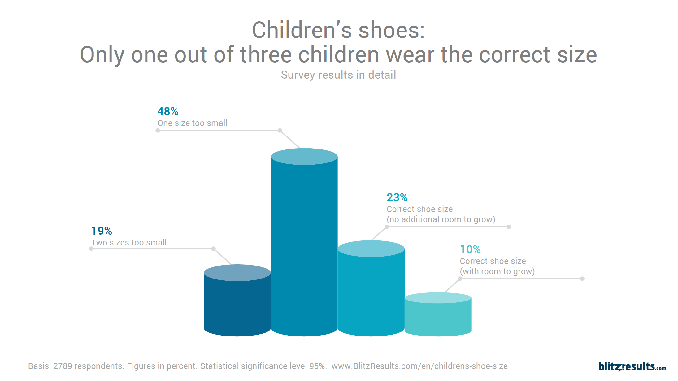 New Study Finds That Your Kids May Be Wearing the Wrong Size Shoes