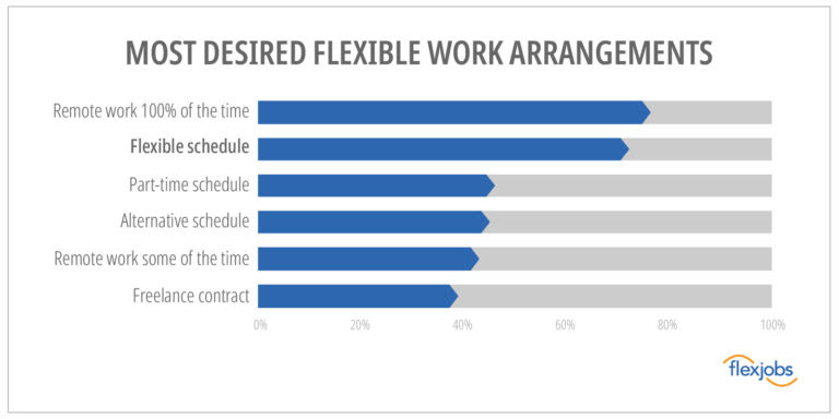 FlexJobs Highlights Top 30 Companies Hiring for Flexible Schedule Jobs ...