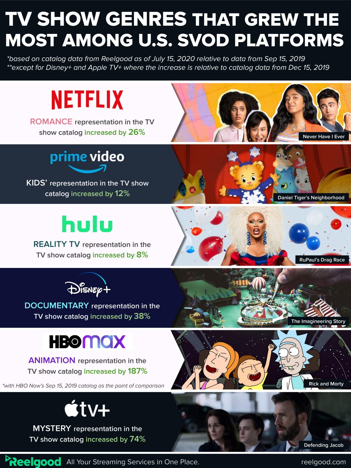 Reelgood Finds Which Movie & TV Genres Streamers Are Investing In