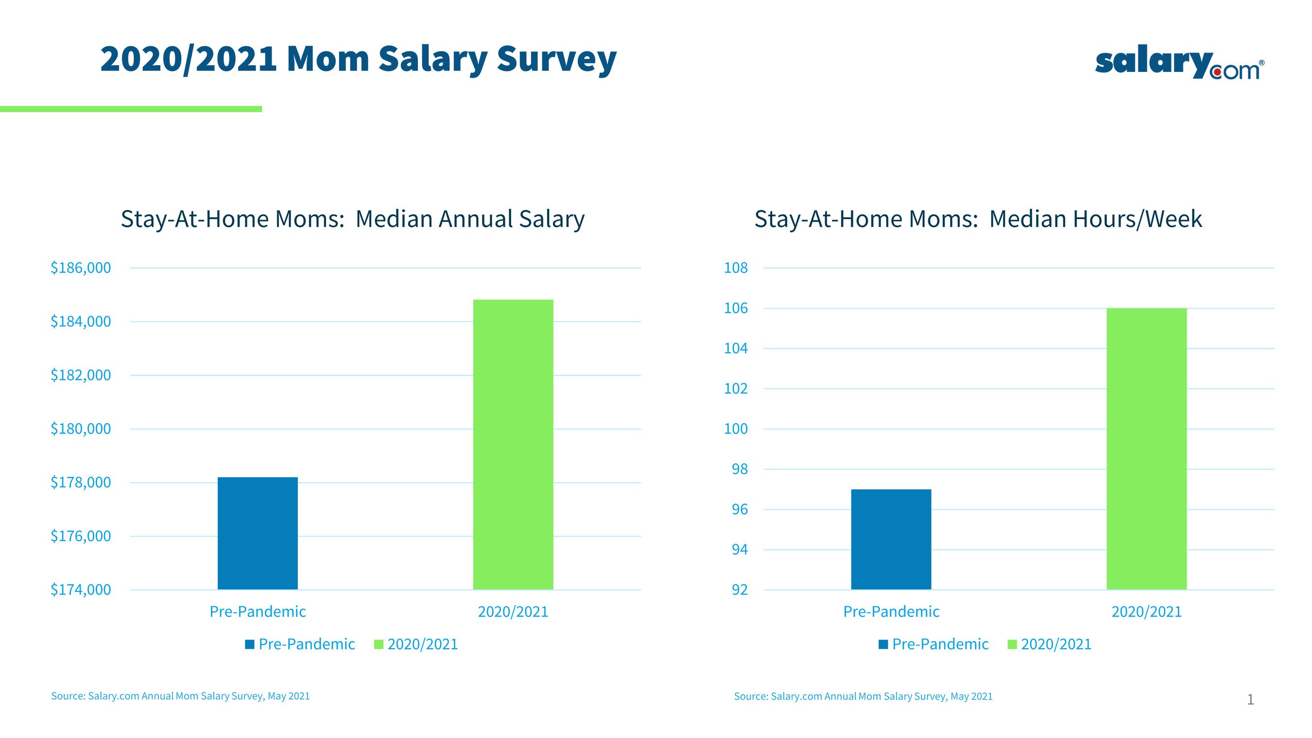 Your Paycheck for Mom Life Is Worth 6 Figures, According to New Data ...