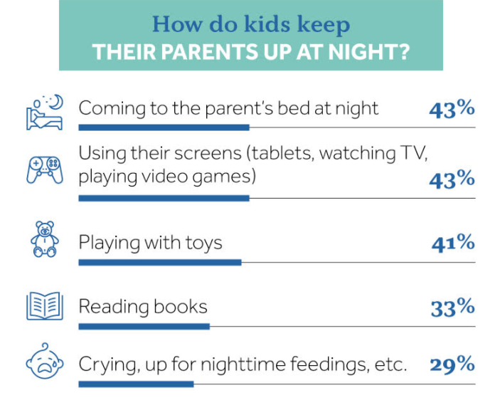 Nearly Half of Parents Can't Fall Asleep Because of Their Kids, Survey ...