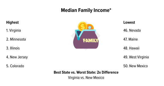 family incomes statistics in some of the worst and best states to raise a family