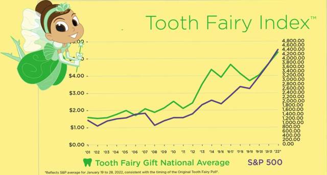 Poll Shows Tooth Fairy Is Dishing Out More Cash Than Ever - Tinybeans