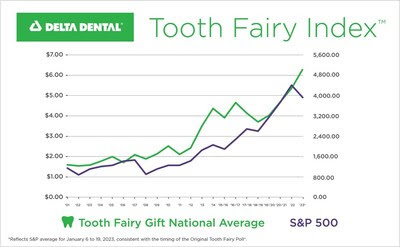 poll that shows the going rate for the tooth fairy