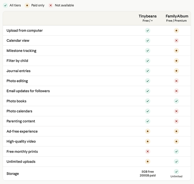 Features list of Tinybeans Vs FamilyAlbum for families evaluating private photo-sharing apps